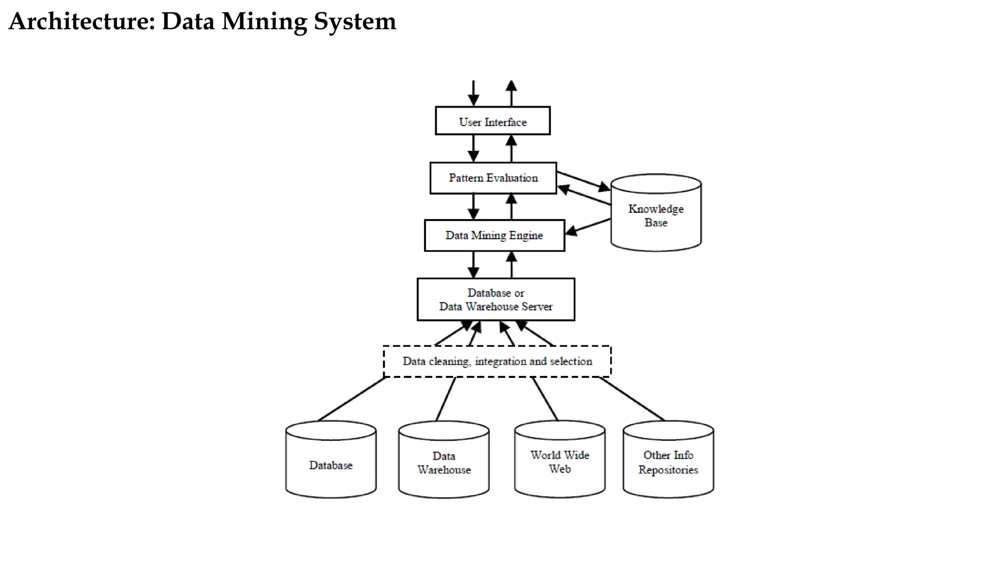 Architecture: Data Mining System
 