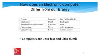 How does an Electronic Computer
Differ from our Brain ?
 Computers are ultra-fast and ultra-dumb
Feature Computer Our Brilliant Brain
Intelligence Dumb Intelligent
Speed of basic calculations Ultra-fast Slow
Can get tired Never After sometime
Can get bored Never Almost always
12
 