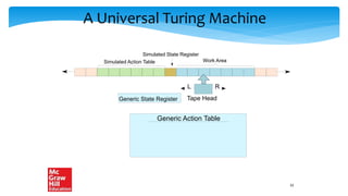 A Universal Turing Machine
Generic State Register Tape Head
L R
Generic Action Table
Simulated Action Table
Simulated State Register
Work Area
33
 