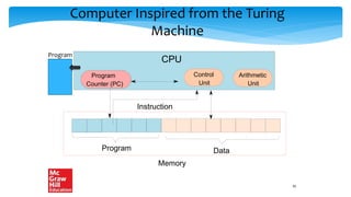 Computer Inspired from the Turing
Machine
CPU
Program
Counter (PC)
Program Data
Memory
Control
Unit
Arithmetic
Unit
Instruction
35
Program
 