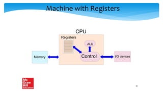 Machine with Registers
CPU
Control
ALU
Memory I/O devices
Registers
46
 