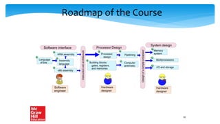 Roadmap of the Course
Software
engineer
Hardware
designer
Language
of bits
ARM assembly
x86 assembly
Assembly
language
Software interface
Instruction
set
architecture
Processor Design
Building blocks:
gates, registers,
and memories
2
Computer
arithmetic
Processor
design
3
5
4
6 7
8
System design
Design
of
a
simple
processor
Memory
system
10
I/O and storage
12
Multiprocessors
11
Hardware
designer
Pipelining
9
50
 
