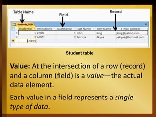 Student table
Value: At the intersection of a row (record)
and a column (field) is a value—the actual
data element.
Each value in a field represents a single
type of data.
 