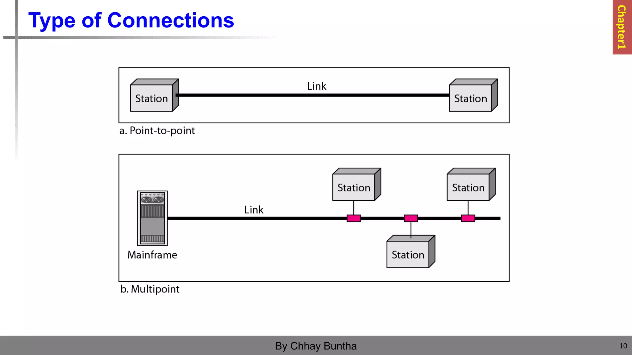Type of Connections
10
By Chhay Buntha
Chapter1
 