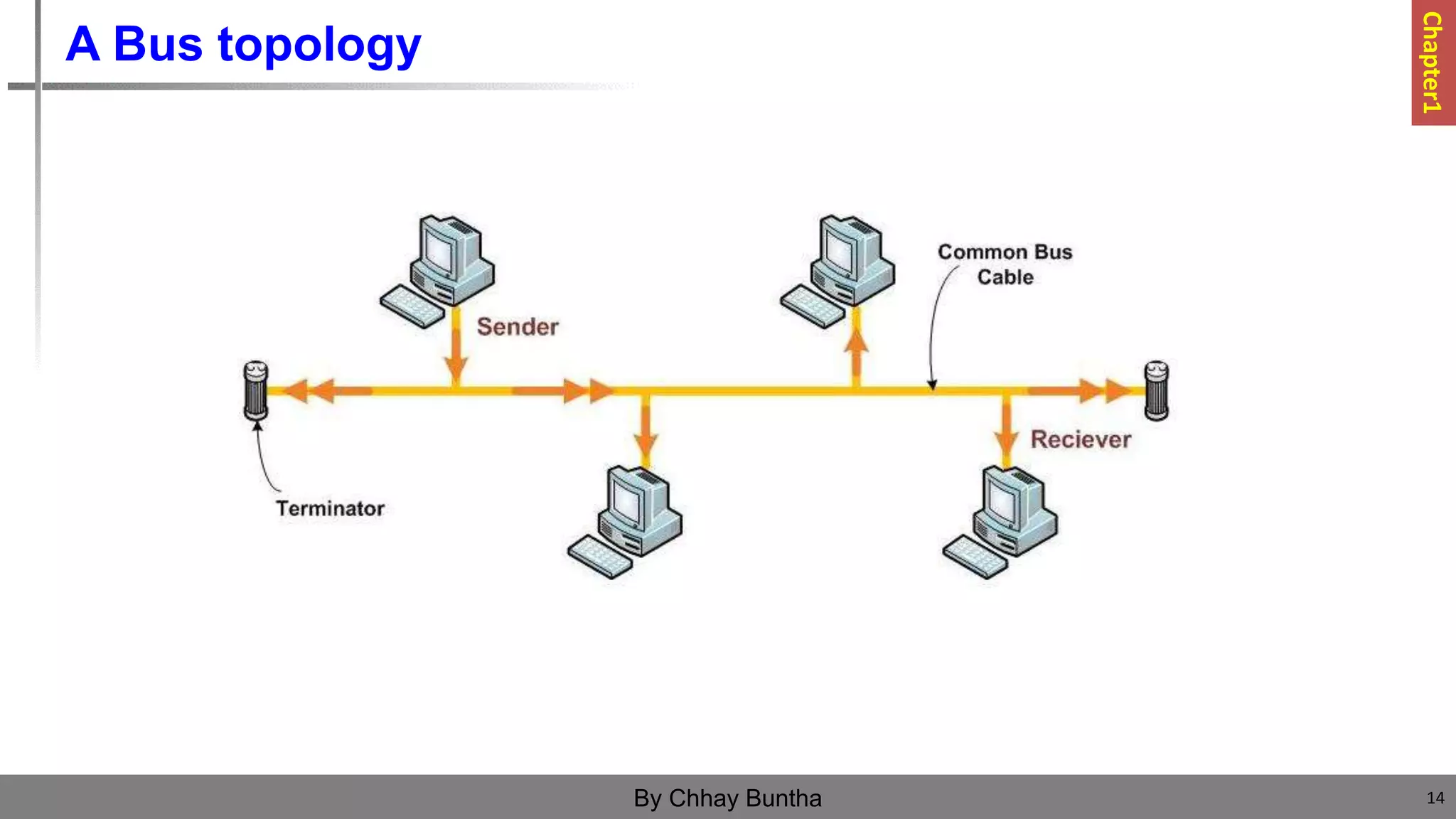 A Bus topology
14
By Chhay Buntha
Chapter1
 