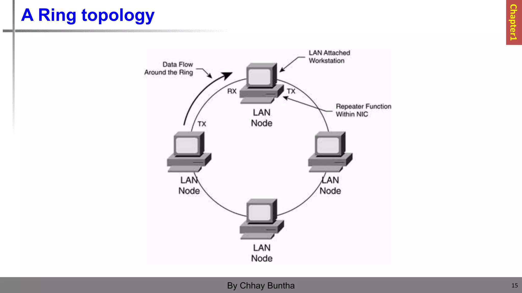 A Ring topology
15
By Chhay Buntha
Chapter1
 