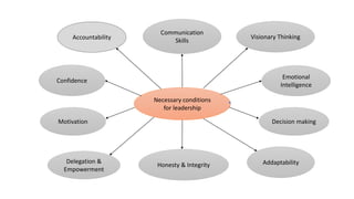 Necessary conditions
for leadership
Accountability
Communication
Skills
Visionary Thinking
Emotional
Intelligence
Decision making
Addaptability
Honesty & Integrity
Delegation &
Empowerment
Motivation
Confidence
 