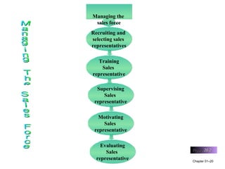 Chapter 01 – Managing the  sales force Figure  20.2 Managing The Sales Force Evaluating Sales  representative Recruiting and  selecting sales  representatives Training Sales  representative Supervising Sales  representative Motivating Sales  representative 