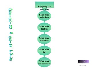 Chapter 01 – Designing the  sales force Sales force compensation Figure  20.1 Designing a Sales Force Sales force objectives Sales force strategy Sales force structure Sales force size 