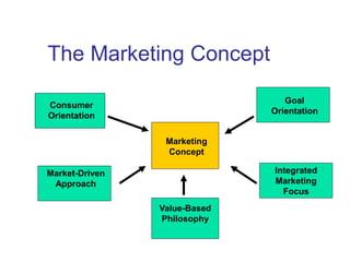The Marketing Concept
Consumer
Orientation
Goal
Orientation
Marketing
Concept
Market-Driven
Approach
Value-Based
Philosophy
Integrated
Marketing
Focus
 