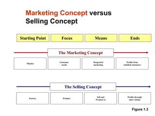 Marketing Concept versus
Selling Concept
Starting Point Focus Means Ends
Factory Product
Sell and
Promote it
Profits through
sales volume
The Selling Concept
Market
Customer
needs
Integrated
marketing
Profits from
satisfied customers
The Marketing Concept
Figure 1.3
 