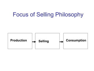 Focus of Selling Philosophy
Production Selling Consumption
 