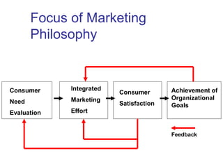 Focus of Marketing
Philosophy
Consumer
Need
Evaluation
Integrated
Marketing
Effort
Achievement of
Organizational
Goals
Consumer
Satisfaction
Feedback
 