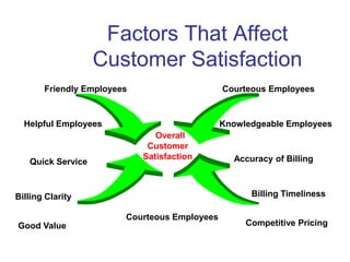 Factors That Affect
Customer Satisfaction
Overall
Customer
Satisfaction
Courteous Employees
Knowledgeable Employees
Friendly Employees
Helpful Employees
Accuracy of Billing
Quick Service
Courteous Employees
Billing Clarity Billing Timeliness
Good Value Competitive Pricing
 