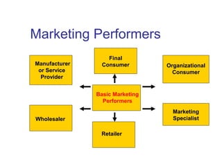 Marketing Performers
Organizational
Consumer
Marketing
Specialist
Manufacturer
or Service
Provider
Retailer
Wholesaler
Basic Marketing
Performers
Final
Consumer
 
