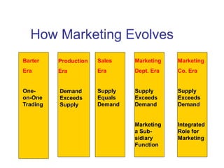 How Marketing Evolves
Barter
Era
One-
on-One
Trading
Production
Era
Demand
Exceeds
Supply
Sales
Era
Supply
Equals
Demand
Marketing
Dept. Era
Supply
Exceeds
Demand
Marketing
a Sub-
sidiary
Function
Marketing
Co. Era
Supply
Exceeds
Demand
Integrated
Role for
Marketing
 