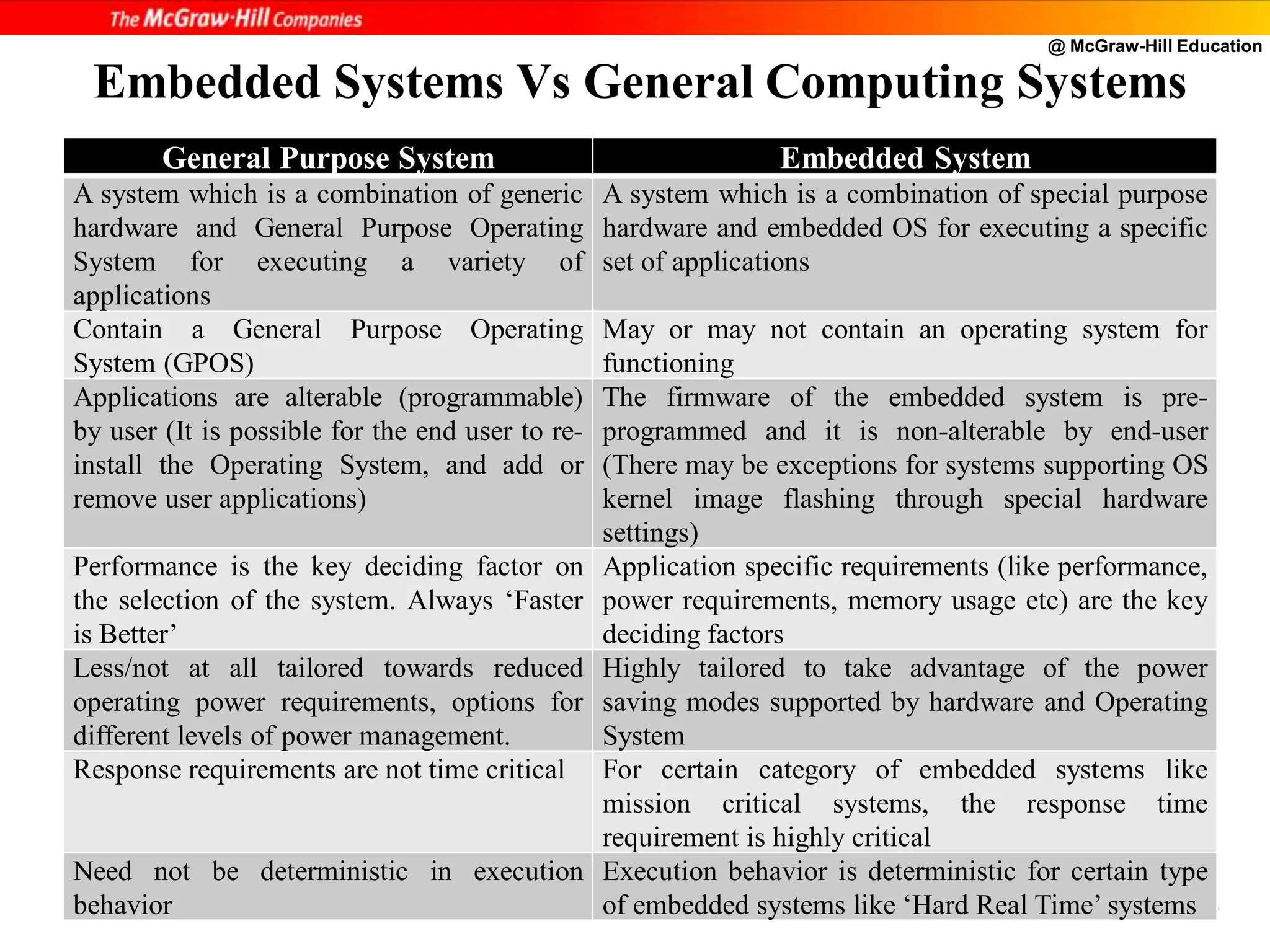 @ McGraw-Hill Education
3
Embedded Systems Vs General Computing Systems
General Purpose System Embedded System
A system which is a combination of generic
hardware and General Purpose Operating
System for executing a variety of
applications
A system which is a combination of special purpose
hardware and embedded OS for executing a specific
set of applications
Contain a General Purpose Operating
System (GPOS)
May or may not contain an operating system for
functioning
Applications are alterable (programmable)
by user (It is possible for the end user to re-
install the Operating System, and add or
remove user applications)
The firmware of the embedded system is pre-
programmed and it is non-alterable by end-user
(There may be exceptions for systems supporting OS
kernel image flashing through special hardware
settings)
Performance is the key deciding factor on
the selection of the system. Always ‘Faster
is Better’
Application specific requirements (like performance,
power requirements, memory usage etc) are the key
deciding factors
Less/not at all tailored towards reduced
operating power requirements, options for
different levels of power management.
Highly tailored to take advantage of the power
saving modes supported by hardware and Operating
System
Response requirements are not time critical For certain category of embedded systems like
mission critical systems, the response time
requirement is highly critical
Need not be deterministic in execution
behavior
Execution behavior is deterministic for certain type
of embedded systems like ‘Hard Real Time’ systems
 