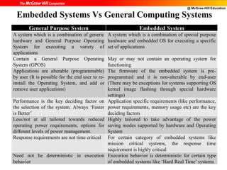 @ McGraw-Hill Education
3
Embedded Systems Vs General Computing Systems
General Purpose System Embedded System
A system which is a combination of generic
hardware and General Purpose Operating
System for executing a variety of
applications
A system which is a combination of special purpose
hardware and embedded OS for executing a specific
set of applications
Contain a General Purpose Operating
System (GPOS)
May or may not contain an operating system for
functioning
Applications are alterable (programmable)
by user (It is possible for the end user to re-
install the Operating System, and add or
remove user applications)
The firmware of the embedded system is pre-
programmed and it is non-alterable by end-user
(There may be exceptions for systems supporting OS
kernel image flashing through special hardware
settings)
Performance is the key deciding factor on
the selection of the system. Always ‘Faster
is Better’
Application specific requirements (like performance,
power requirements, memory usage etc) are the key
deciding factors
Less/not at all tailored towards reduced
operating power requirements, options for
different levels of power management.
Highly tailored to take advantage of the power
saving modes supported by hardware and Operating
System
Response requirements are not time critical For certain category of embedded systems like
mission critical systems, the response time
requirement is highly critical
Need not be deterministic in execution
behavior
Execution behavior is deterministic for certain type
of embedded systems like ‘Hard Real Time’ systems
 