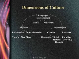 Chapter 01 nature of intercultural communication