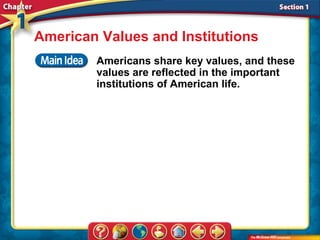 American Values and Institutions
        Americans share key values, and these
        values are reflected in the important
        institutions of American life.
 