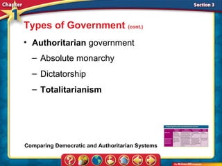 Types of Government (cont.)
• Authoritarian government
  – Absolute monarchy
  – Dictatorship
  – Totalitarianism




Comparing Democratic and Authoritarian Systems
 
