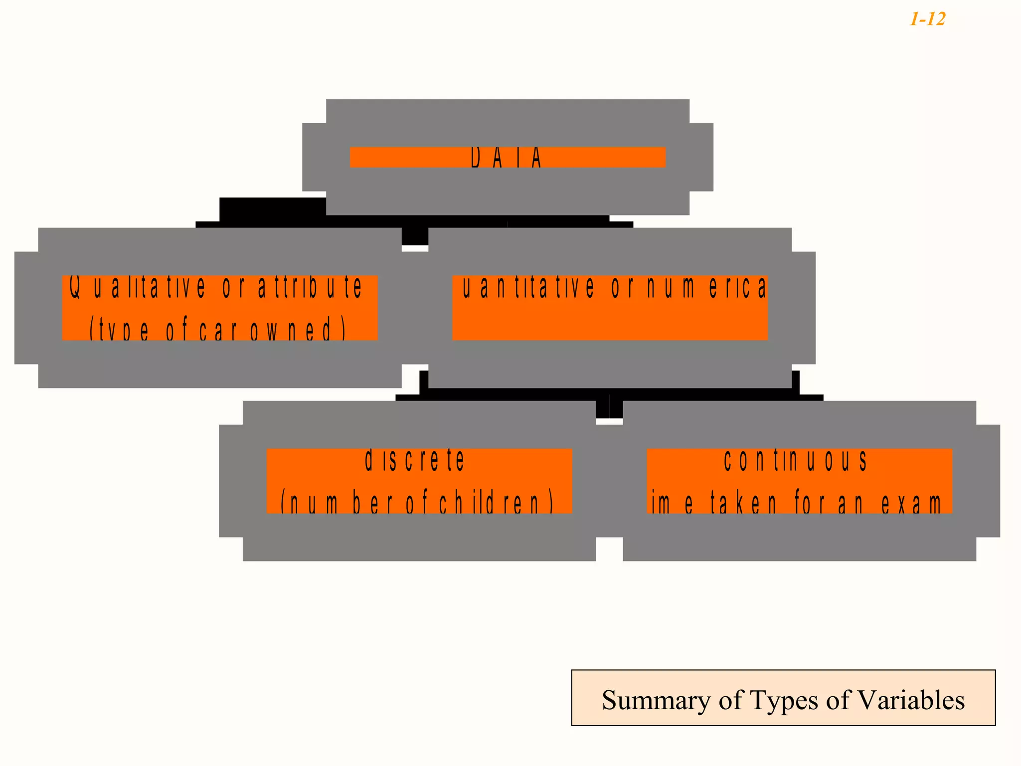 1-12




                                                   D ATA


Q u a lit a t iv e o r a t t r ib u t e        Q u a n t i t a t i v e o r n u m e r ic a l
  (ty p e o f c a r o w n e d )


                                     d is c r e t e                                 c o n t in u o u s
                            ( n u m b e r o f c h ild r e n )           ( t im e t a k e n fo r a n e x a m )




                                                                    Summary of Types of Variables
 