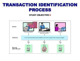 Transaction Identification Example Image principles of accounting-Chapter 01 | PPTX