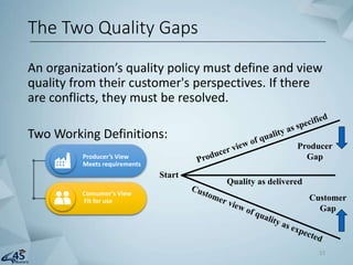 An organization’s quality policy must define and view
quality from their customer's perspectives. If there
are conflicts, they must be resolved.
Two Working Definitions:
The Two Quality Gaps
15
Producer’s View
Meets requirements
Consumer’s View
Fit for use
Start
Producer
Gap
Customer
Gap
Quality as delivered
 