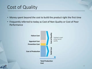 • Money spent beyond the cost to build the product right the first time
• Frequently referred to today as Cost of Non Quality or Cost of Poor
Performance
Cost of Quality
18
Failure Cost
Appraisal Cost
Prevention Cost
Cost of Production CostofQuality
Testing is a part
of the cost of
quality
BuildCost
Total Production
Cost
 