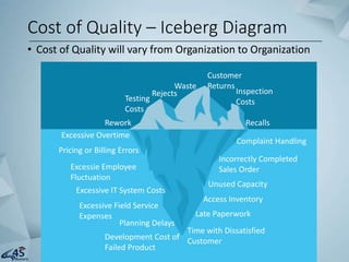• Cost of Quality will vary from Organization to Organization
Cost of Quality – Iceberg Diagram
22
Rework
Testing
Costs
Rejects
Waste
Customer
Returns
Inspection
Costs
Recalls
Excessive Overtime
Pricing or Billing Errors
Excessie Employee
Fluctuation
Excessive IT System Costs
Excessive Field Service
Expenses
Planning Delays
Development Cost of
Failed Product
Late Paperwork
Access Inventory
Unused Capacity
Incorrectly Completed
Sales Order
Complaint Handling
Time with Dissatisfied
Customer
 