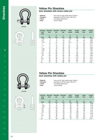 Shackles
                         Yellow Pin Shackles
                         bow shackles with screw collar pin

                         •   Material              :   bow and pin high tensile steel, Grade 6
                         •   Standard              :   generally to US Fed. Spec. RR-C-271
                         •   Finish                :   hot dipped galvanized
                         •   Note                  :   import quality



                G-3161


                             working    diameter       diameter   diameter     width      length   width   weight
                              load        bow             pin        eye      inside      inside   bow      each
                              limit
                                           a              b          c           d          e       f
                              tons        mm             mm         mm          mm         mm      mm       kg
                               0.33         5              6         14         9.5         22      15      0.03
                               0.5          6              8         16        12           29      20      0.05
                               0.75         8             10         19        13.5         31      21      0.09
                               1           10             11         23        17           37      26      0.14
                               1.5         11             13         27        19           43      29      0.17
                               2           13             16         30        20           48      33      0.33
                               3.25        16             19         38        27           60      43      0.62
   1                           4.75        19             22         46        32           71      50      1.07
                               6.5         22             25         53        36           84      58      1.64
                               8.5         25             28         61        43           95      68      2.28
   2                           9.5
                              12
                                           28
                                           32
                                                          32
                                                          35
                                                                     68
                                                                     76
                                                                               46
                                                                               51
                                                                                           108
                                                                                           119
                                                                                                    74
                                                                                                    82
                                                                                                            3.36
                                                                                                            4.31
                              13.5         35             38         84        57          133      92      6.14
                              17           38             42         92        60          146      98      7.81
   3                          25           45             50        106        73          177     127     12.61



   4

   5                     Yellow Pin Shackles
                         bow shackles with safety pin
   6
                         •   Material              :   bow and pin high tensile steel, Grade 6
                         •   Standard              :   generally to US Fed. Spec. RR-C-271
   7                     •
                         •
                             Finish
                             Note
                                                   :
                                                   :
                                                       hot dipped galvanized
                                                       import quality


   8
                G-3163


   9                         working    diameter       diameter   diameter     width      length   width   weight
                              load        bow             pin        eye      inside      inside   bow      each
                              limit
10                            tons
                                           a
                                          mm
                                                          b
                                                         mm
                                                                     c
                                                                    mm
                                                                                 d
                                                                                mm
                                                                                            e
                                                                                           mm
                                                                                                    f
                                                                                                   mm        kg
                               2          13              16         30          20         48      33       0.36
                               3.25       16              19         38          27         60      43       0.76
11                             4.75       19              22         46          32         71      50       1.23
                               6.5        22              25         53          36         84      58       1.79
                               8.5        25              28         61          43         95      68       2.57
12                             9.5
                              12
                                          28
                                          32
                                                          32
                                                          35
                                                                     68
                                                                     76
                                                                                 46
                                                                                 51
                                                                                           108
                                                                                           119
                                                                                                    74
                                                                                                    82
                                                                                                             3.75
                                                                                                             5.32
                              13.5        35              38         84          57        133      92       7.19

13                            17
                              25
                                          38
                                          45
                                                          42
                                                          50
                                                                     92
                                                                    106
                                                                                 60
                                                                                 73
                                                                                           146
                                                                                           177
                                                                                                    98
                                                                                                   127
                                                                                                             9.44
                                                                                                            15.4


14

15

16
           36
 