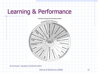 Learning & Performance By Permission: Naughton & Rothwell (2004) 