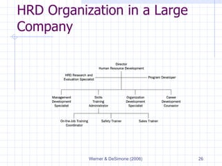 HRD Organization in a Large Company 