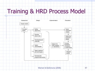 Training & HRD Process Model 