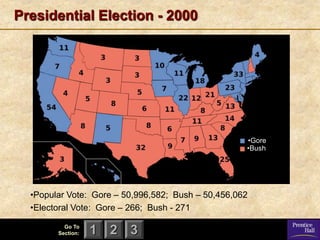 Presidential Election - 2000




                                                    •Gore
                                                    •Bush




  •Popular Vote: Gore – 50,996,582; Bush – 50,456,062
  •Electoral Vote: Gore – 266; Bush - 271

          Go To
        Section:   1 2 3
 