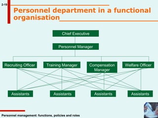 Personnel department in a functional organisation  2-19 Personnel management: functions, policies and roles Chief Executive Personnel Manager Recruiting   Officer Training Manager Compensation Manager Welfare Officer Assistants Assistants Assistants Assistants 