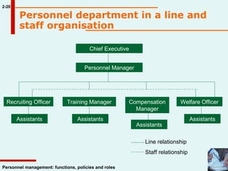 Personnel department in a line and staff organisation  2-20 Chief Executive Personnel Manager Recruiting   Officer Training Manager Compensation Manager Welfare Officer Assistants Assistants Assistants Assistants Line relationship Staff relationship 