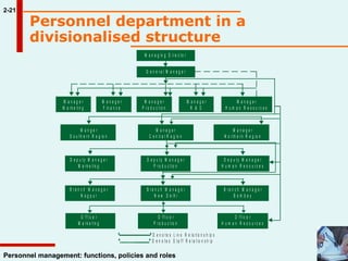 2-21 Personnel management: functions, policies and roles Personnel department in a divisionalised structure  