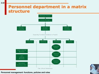2-22 Personnel management: functions, policies and roles Personnel department in a matrix structure  