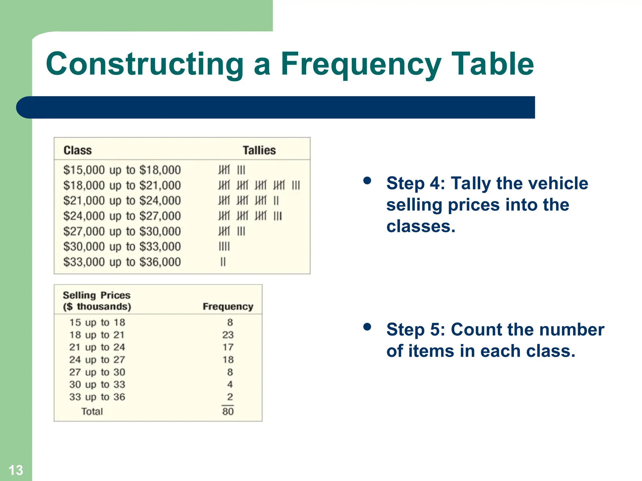 13
 Step 4: Tally the vehicle
selling prices into the
classes.
 Step 5: Count the number
of items in each class.
Constructing a Frequency Table
 