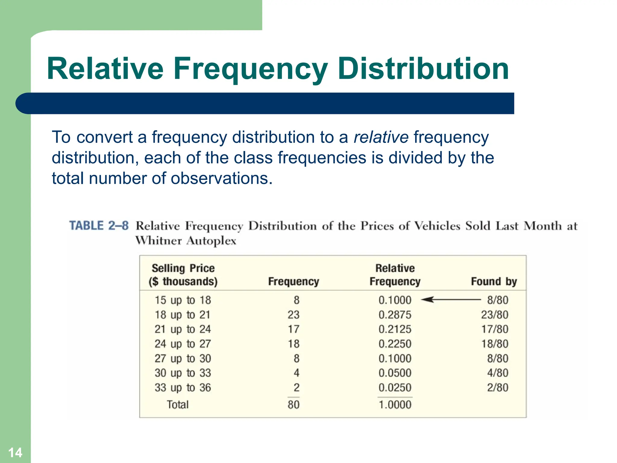 14
Relative Frequency Distribution
To convert a frequency distribution to a relative frequency
distribution, each of the class frequencies is divided by the
total number of observations.
 
