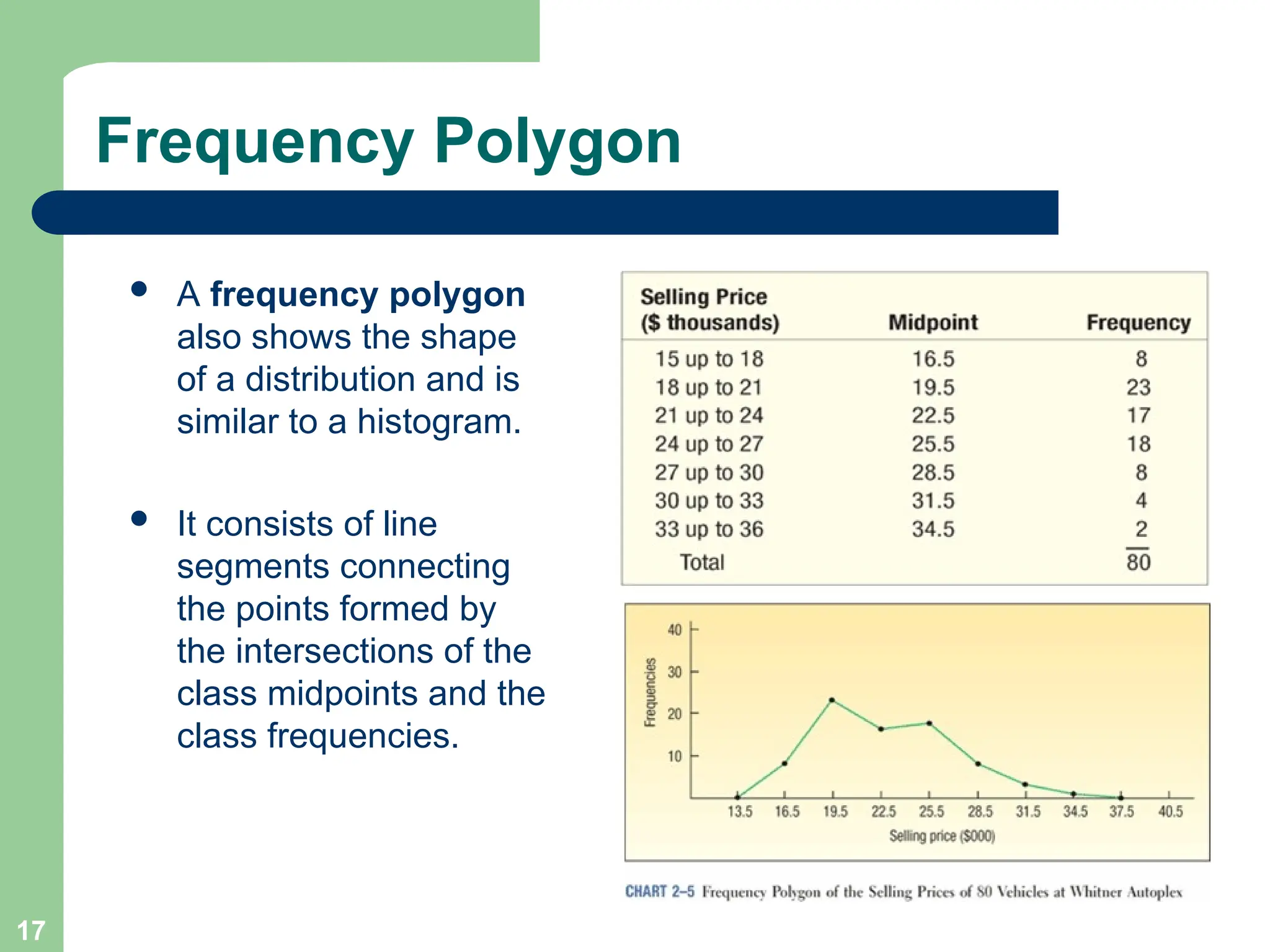 17
Frequency Polygon
 A frequency polygon
also shows the shape
of a distribution and is
similar to a histogram.
 It consists of line
segments connecting
the points formed by
the intersections of the
class midpoints and the
class frequencies.
 