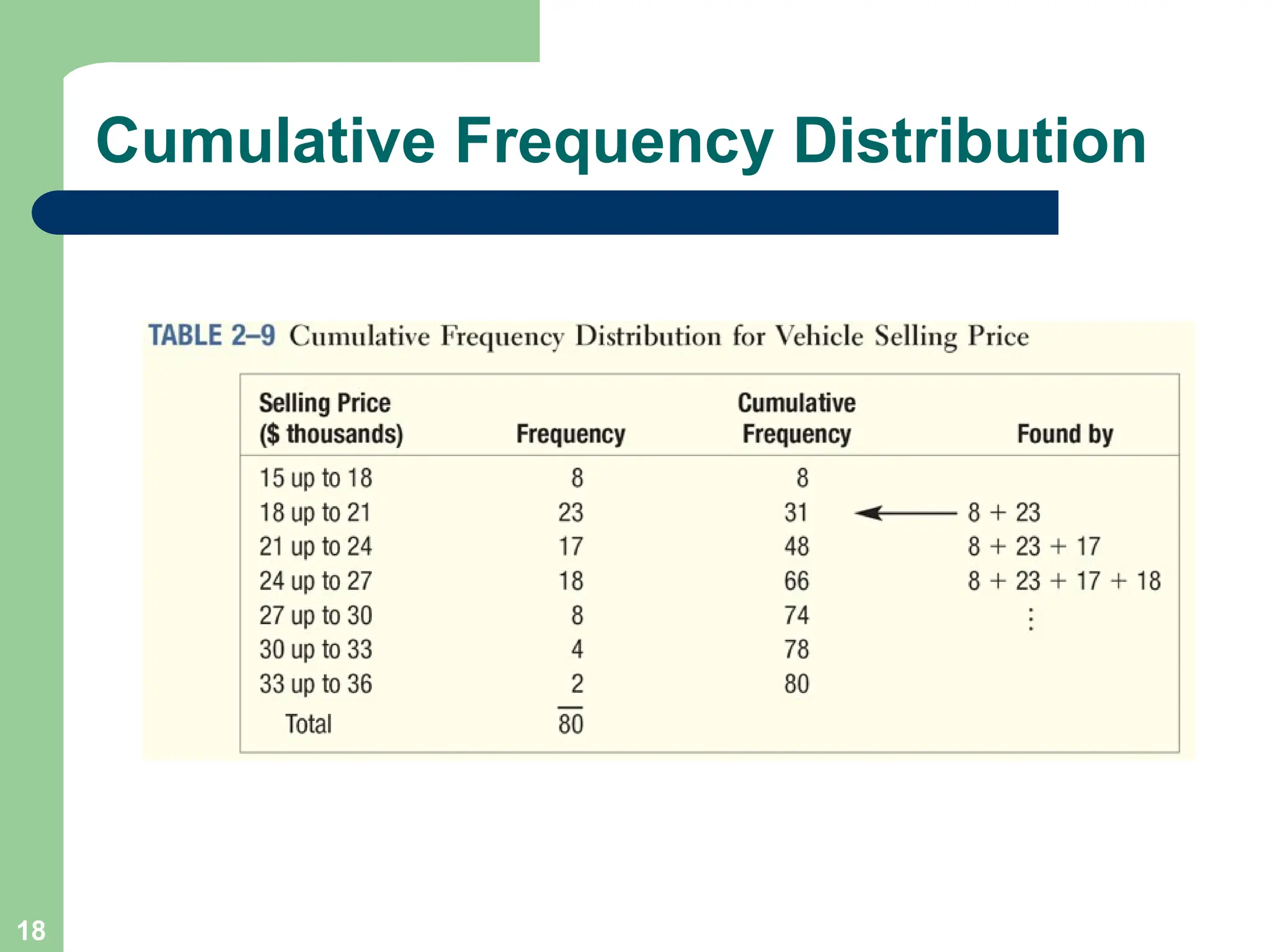 18
Cumulative Frequency Distribution
 
