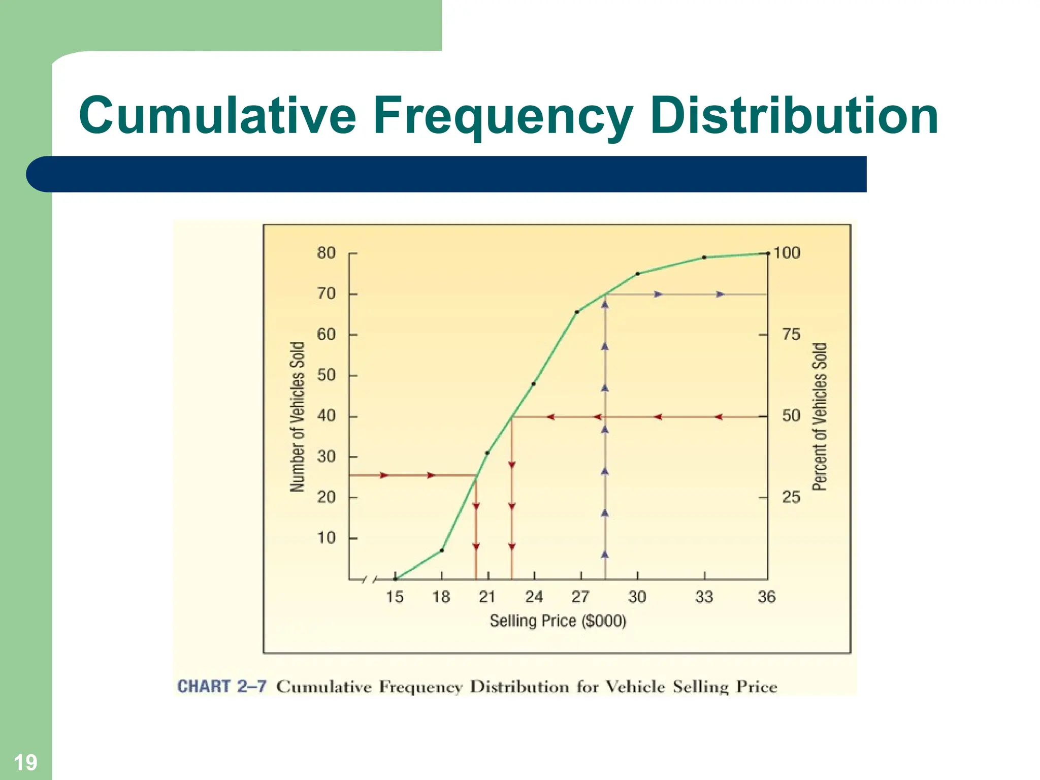 19
Cumulative Frequency Distribution
 