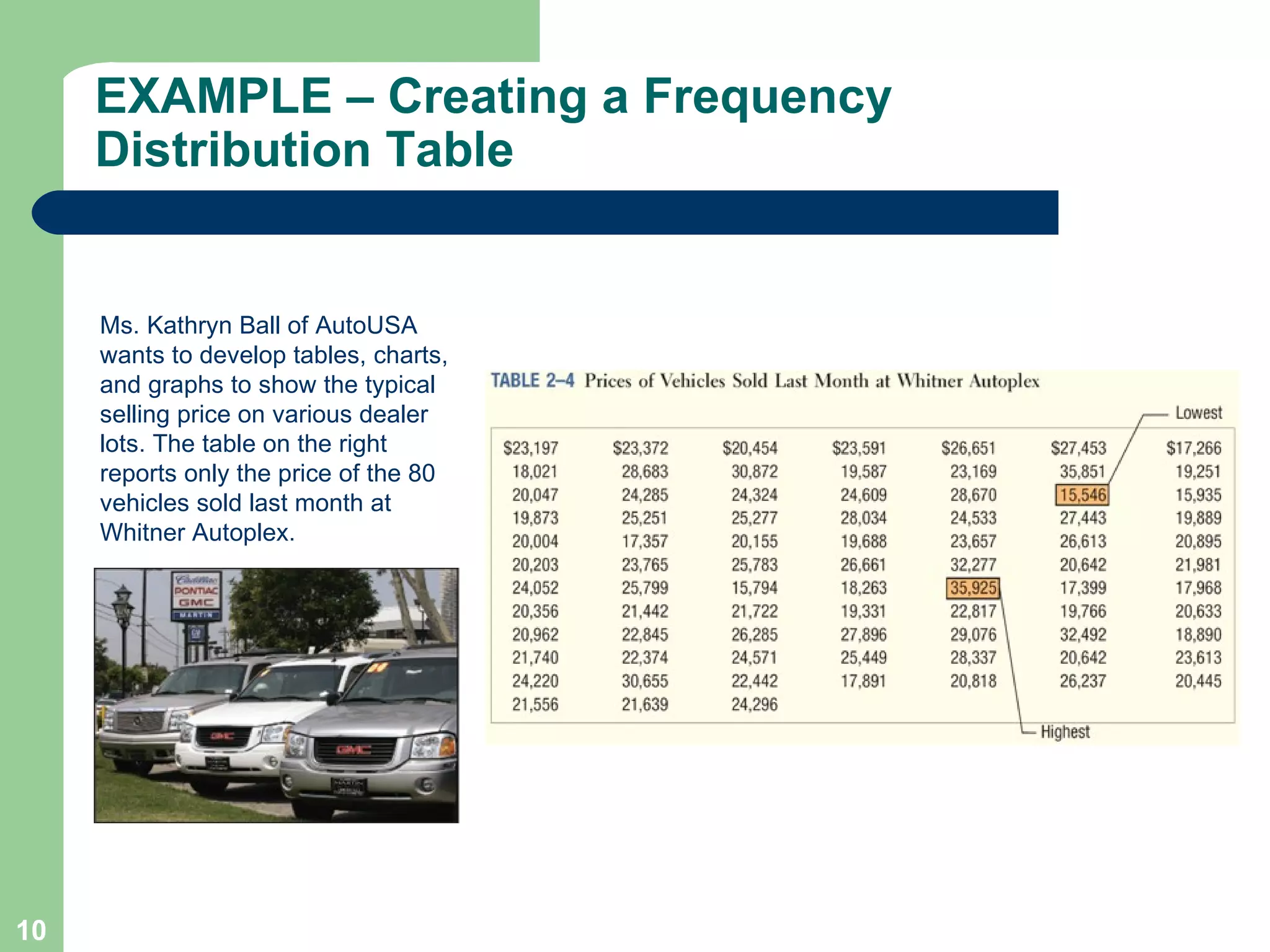 EXAMPLE – Creating a Frequency Distribution Table Ms. Kathryn Ball of AutoUSA wants to develop tables, charts, and graphs to show the typical selling price on various dealer lots. The table on the right reports only the price of the 80 vehicles sold last month at Whitner Autoplex. 