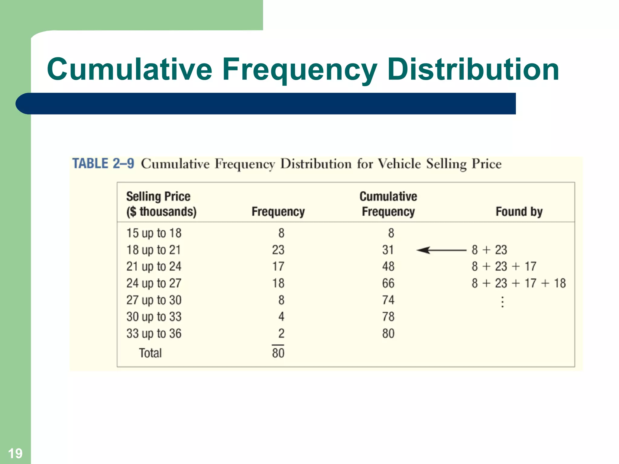Cumulative Frequency Distribution 