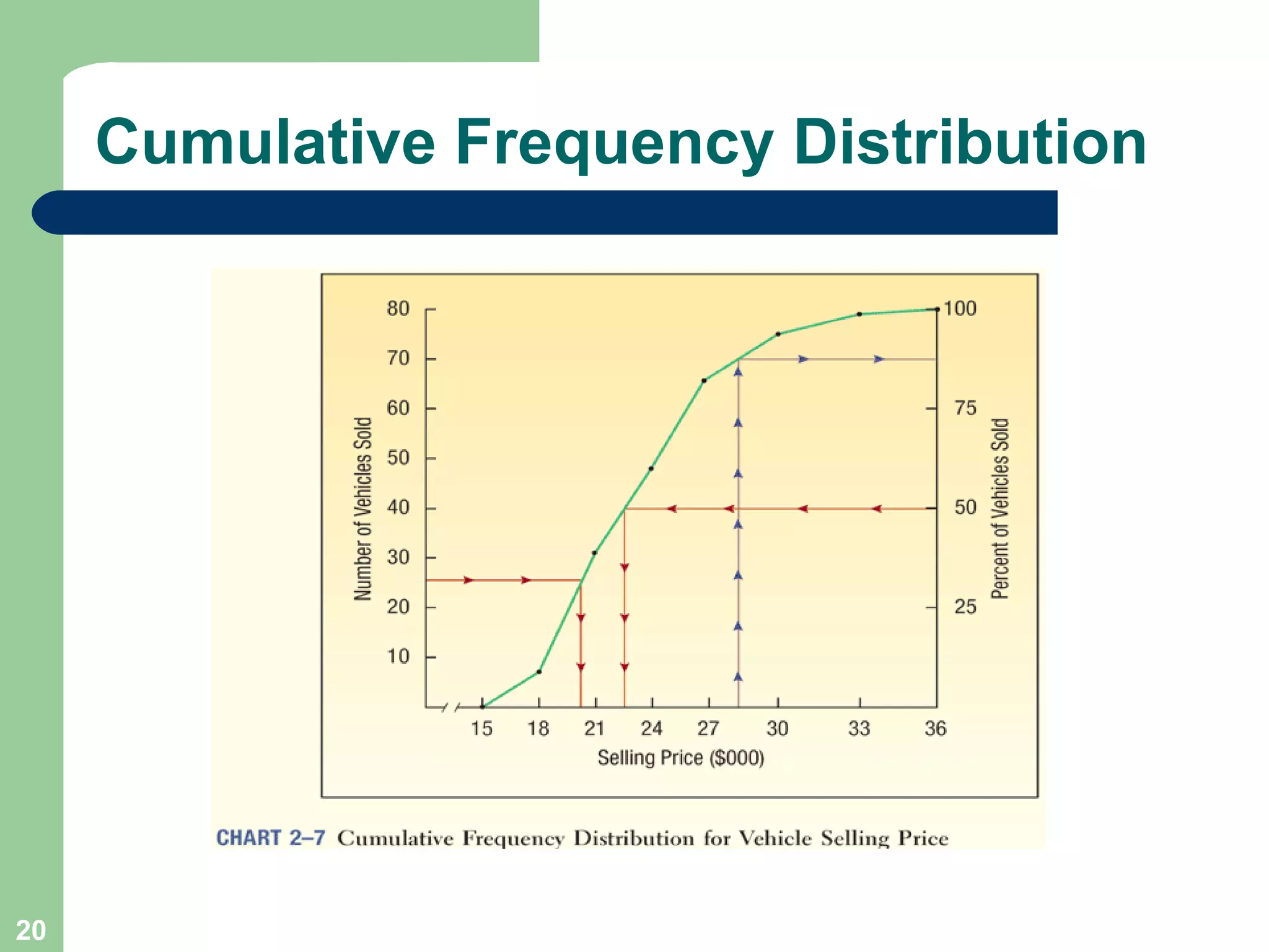 Cumulative Frequency Distribution 