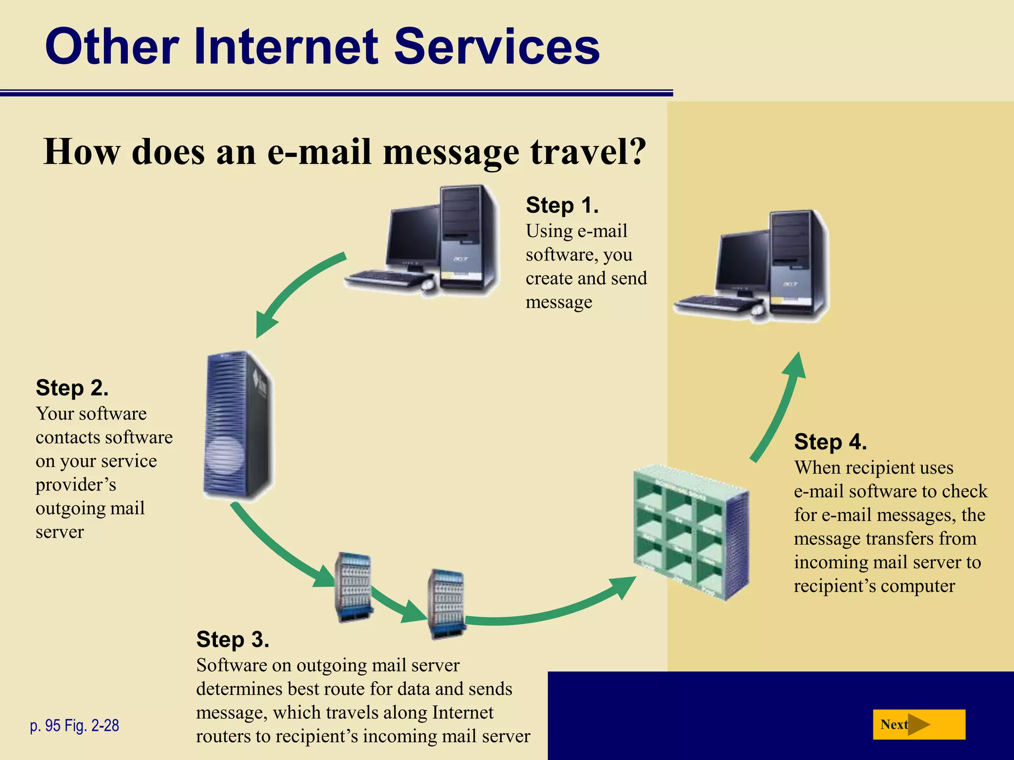 Other Internet Services
  How does an e-mail message travel?
                                                              Step 1.
                                                              Using e-mail
                                                              software, you
                                                              create and send
                                                              message



Step 2.
Your software
contacts software                                                               Step 4.
on your service                                                                 When recipient uses
provider’s                                                                      e-mail software to check
outgoing mail                                                                   for e-mail messages, the
server                                                                          message transfers from
                                                                                incoming mail server to
                                                                                recipient’s computer

                    Step 3.
                    Software on outgoing mail server
                    determines best route for data and sends
                    message, which travels along Internet
p. 95 Fig. 2-28                                                                           Next
                    routers to recipient’s incoming mail server
 