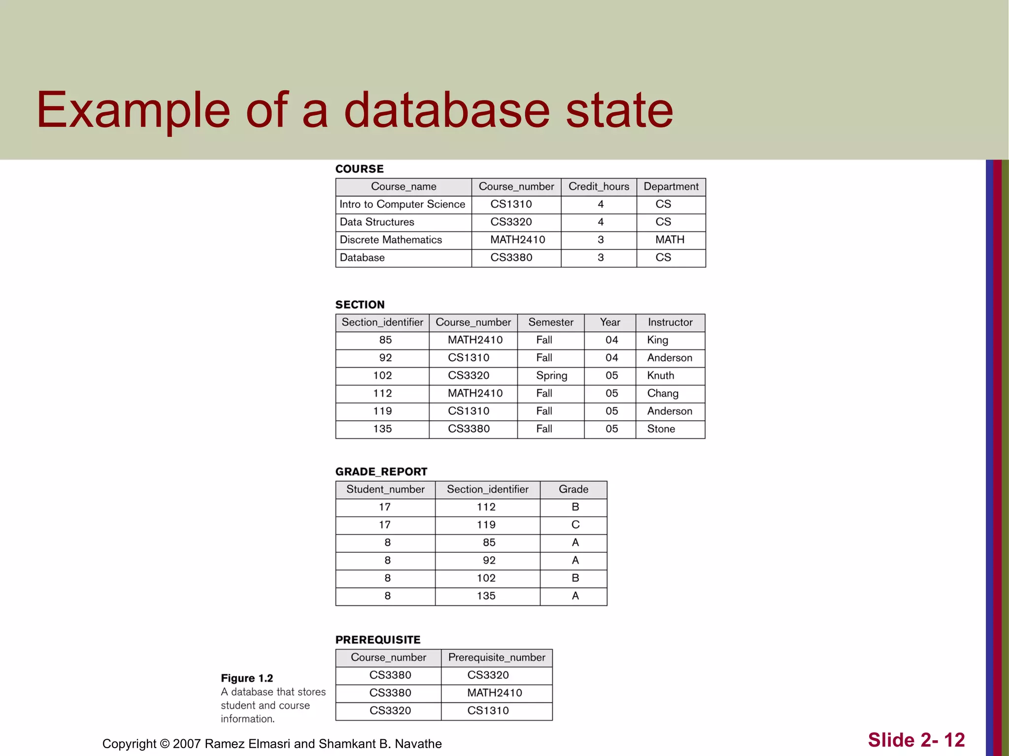 Example of a database state 