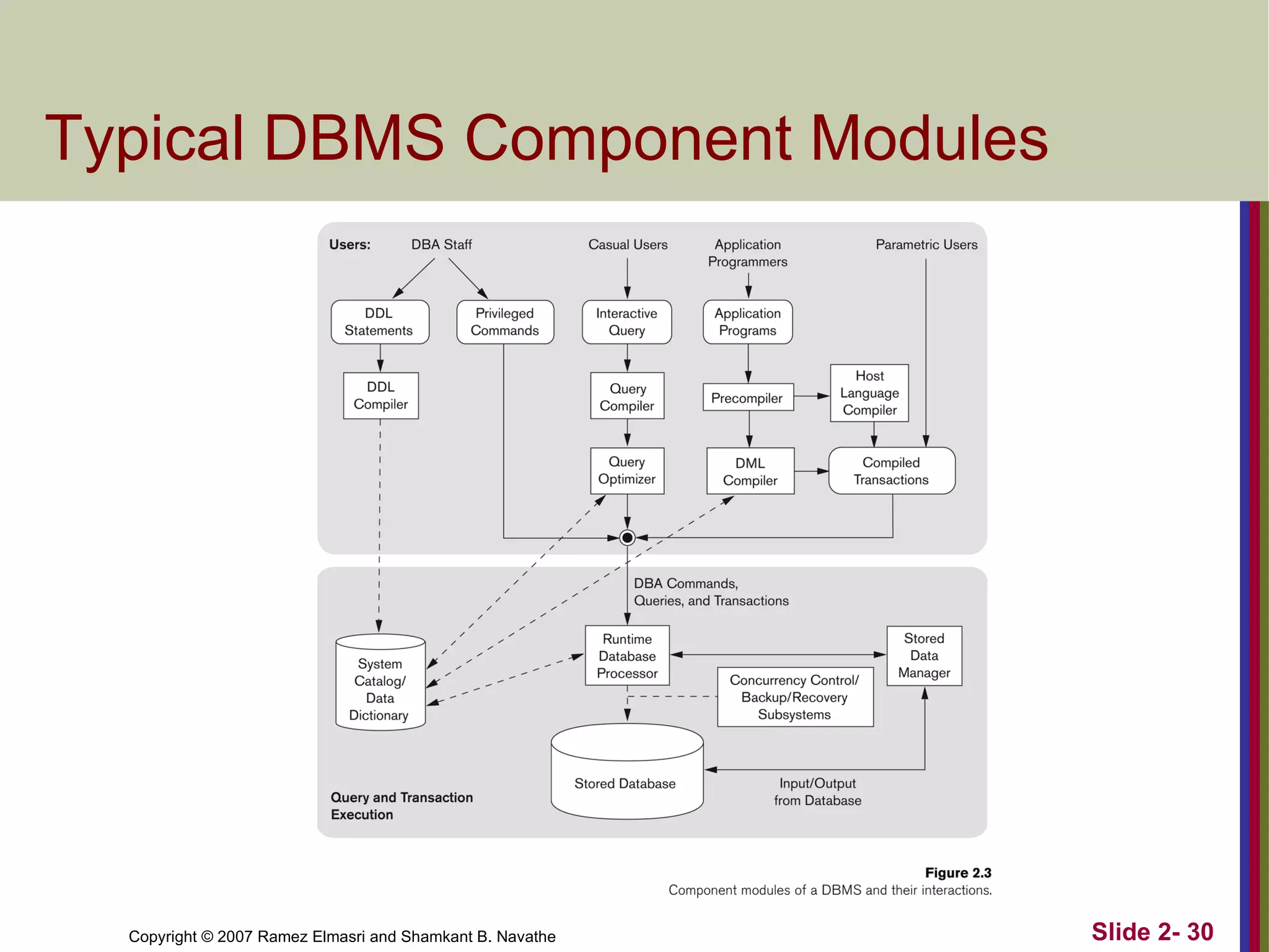 Typical DBMS Component Modules 